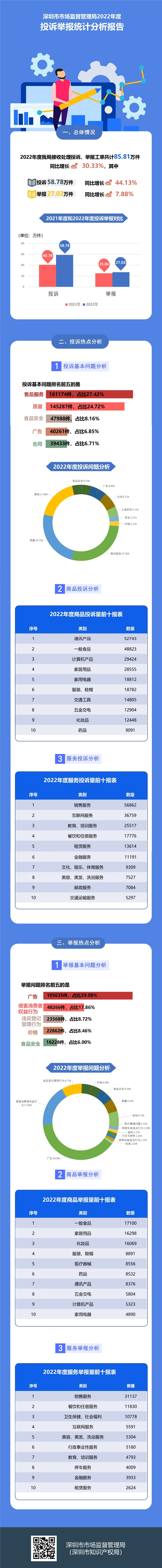 亚洲色吧
2022年度投诉举报统计分析报告(完整版).jpg
