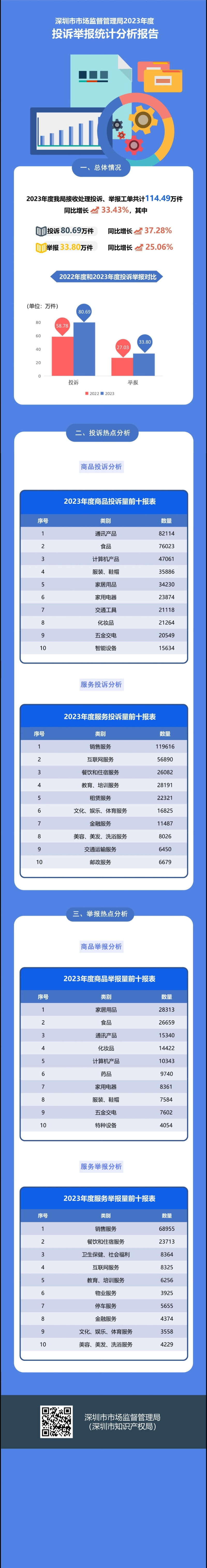 亚洲色吧
2023年度投诉举报统计分析报告（完整版）.jpg